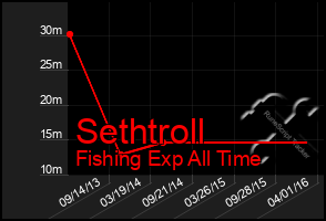 Total Graph of Sethtroll