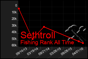 Total Graph of Sethtroll