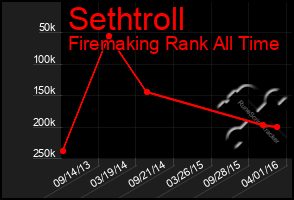 Total Graph of Sethtroll