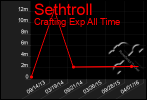 Total Graph of Sethtroll