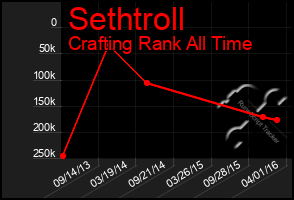 Total Graph of Sethtroll