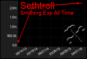 Total Graph of Sethtroll