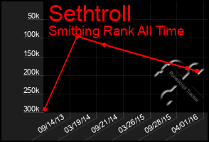 Total Graph of Sethtroll