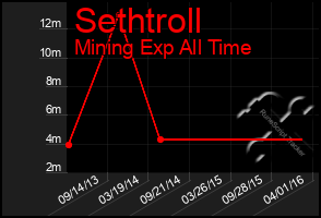 Total Graph of Sethtroll