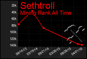 Total Graph of Sethtroll