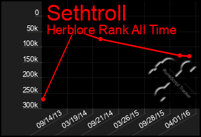 Total Graph of Sethtroll