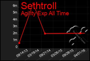 Total Graph of Sethtroll