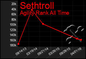 Total Graph of Sethtroll