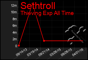 Total Graph of Sethtroll