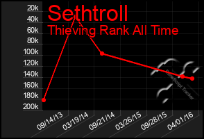 Total Graph of Sethtroll