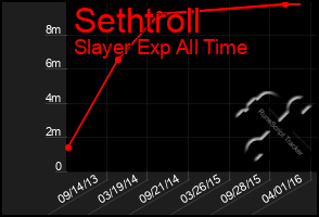 Total Graph of Sethtroll