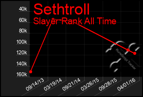 Total Graph of Sethtroll