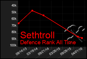 Total Graph of Sethtroll