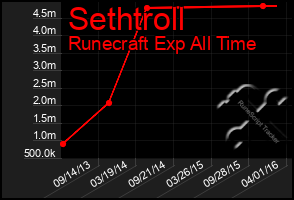 Total Graph of Sethtroll