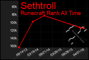 Total Graph of Sethtroll