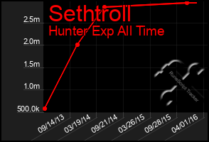 Total Graph of Sethtroll