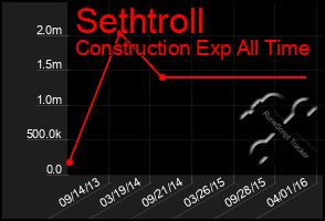 Total Graph of Sethtroll