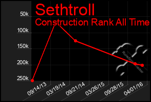 Total Graph of Sethtroll