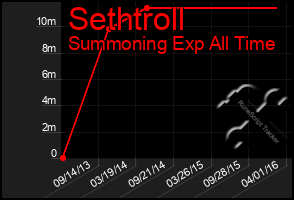 Total Graph of Sethtroll