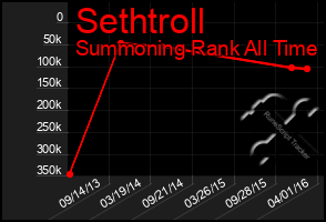 Total Graph of Sethtroll