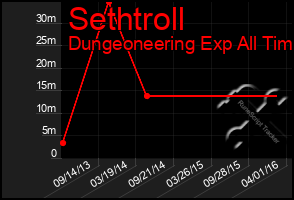 Total Graph of Sethtroll