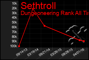 Total Graph of Sethtroll