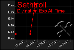 Total Graph of Sethtroll