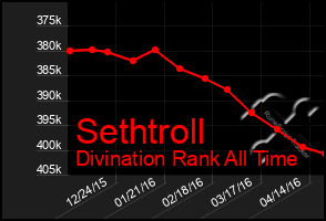 Total Graph of Sethtroll