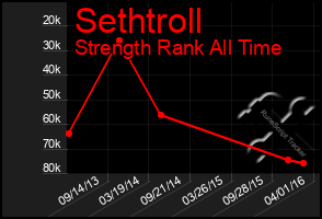 Total Graph of Sethtroll