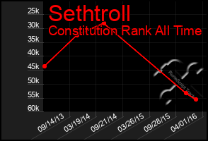 Total Graph of Sethtroll