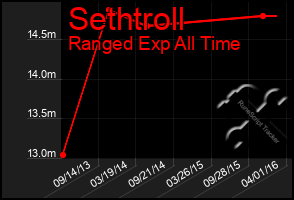 Total Graph of Sethtroll