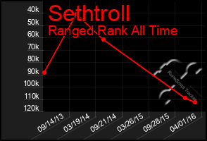 Total Graph of Sethtroll