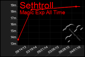 Total Graph of Sethtroll