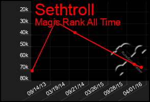 Total Graph of Sethtroll