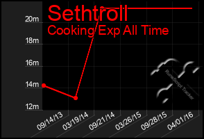 Total Graph of Sethtroll