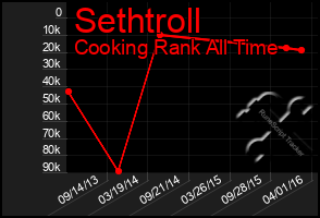 Total Graph of Sethtroll