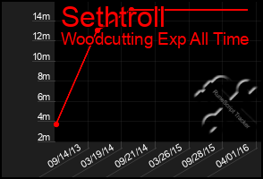 Total Graph of Sethtroll