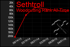 Total Graph of Sethtroll