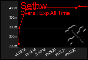 Total Graph of Sethw