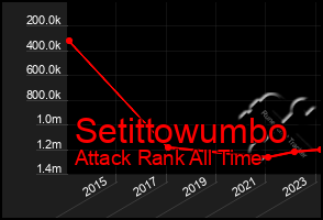 Total Graph of Setittowumbo