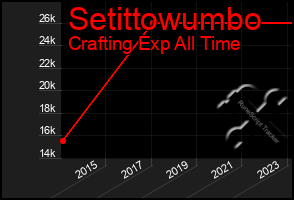 Total Graph of Setittowumbo