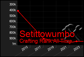 Total Graph of Setittowumbo