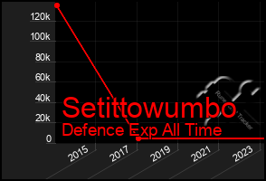 Total Graph of Setittowumbo