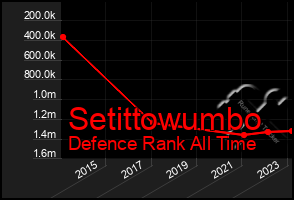 Total Graph of Setittowumbo