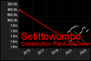 Total Graph of Setittowumbo