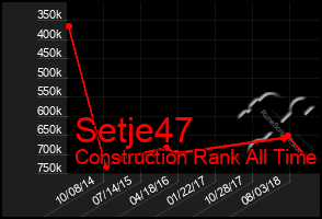Total Graph of Setje47