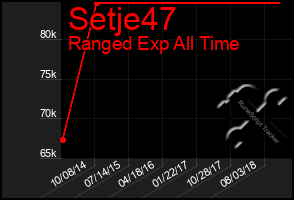 Total Graph of Setje47