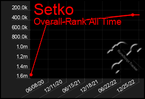 Total Graph of Setko