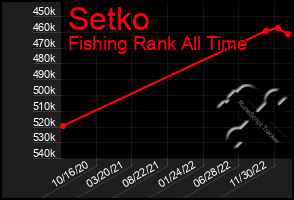 Total Graph of Setko