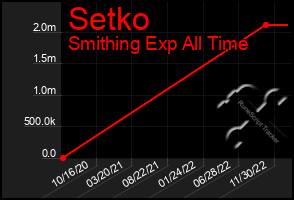 Total Graph of Setko